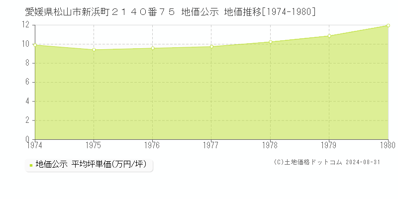 愛媛県松山市新浜町２１４０番７５ 公示地価 地価推移[1974-1980]