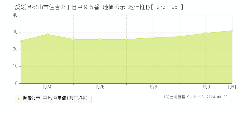 愛媛県松山市住吉２丁目甲９５番 地価公示 地価推移[1973-1981]