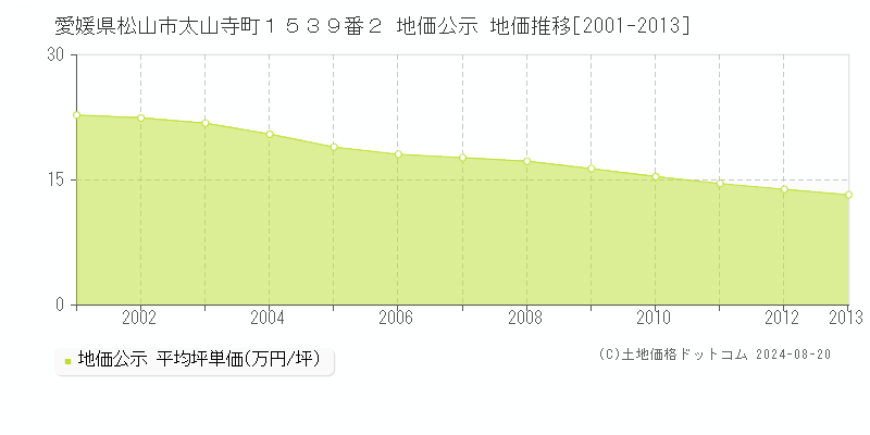 愛媛県松山市太山寺町１５３９番２ 公示地価 地価推移[2001-2013]