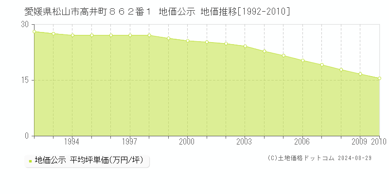 愛媛県松山市高井町８６２番１ 地価公示 地価推移[1992-2010]