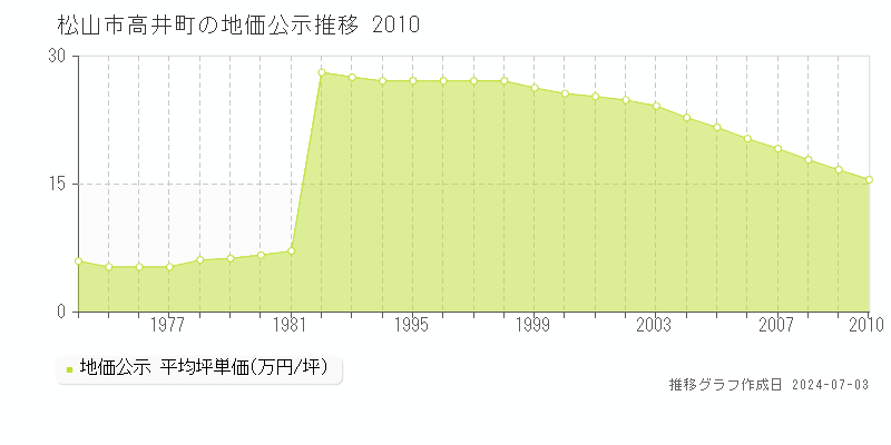 松山市高井町の地価公示推移グラフ 