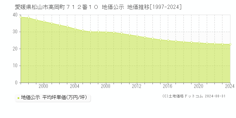 愛媛県松山市高岡町７１２番１０ 公示地価 地価推移[1997-2024]