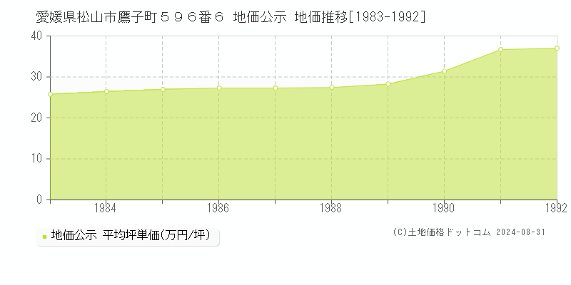 愛媛県松山市鷹子町５９６番６ 地価公示 地価推移[1983-1992]