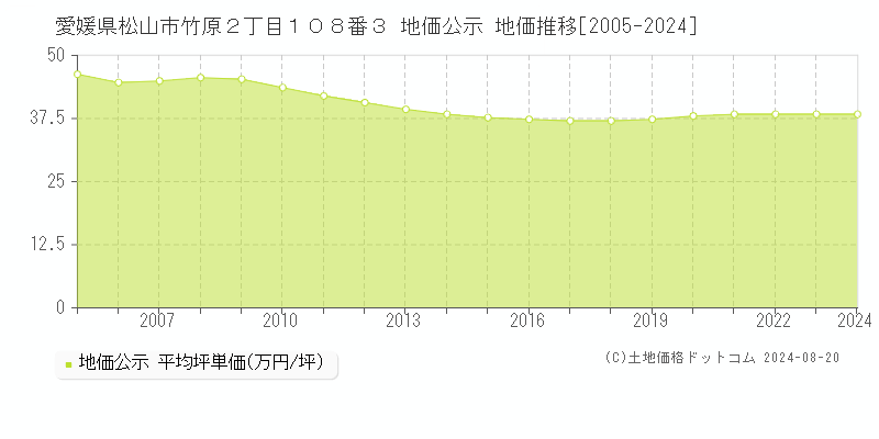 愛媛県松山市竹原２丁目１０８番３ 地価公示 地価推移[2005-2023]