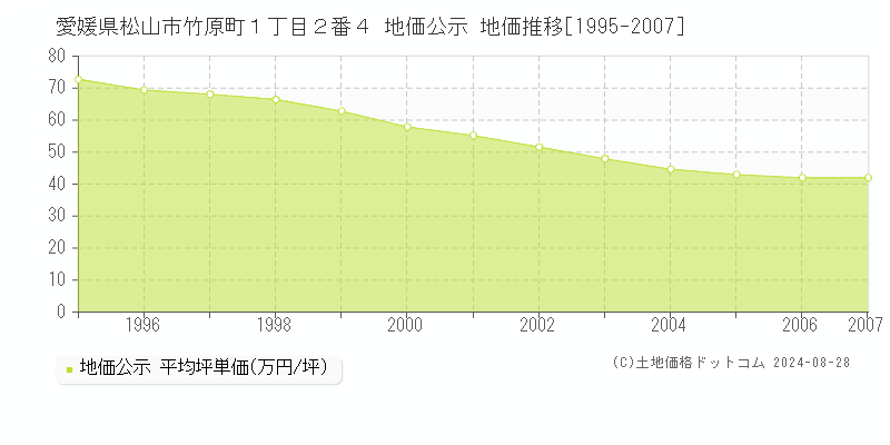 愛媛県松山市竹原町１丁目２番４ 地価公示 地価推移[1995-2007]