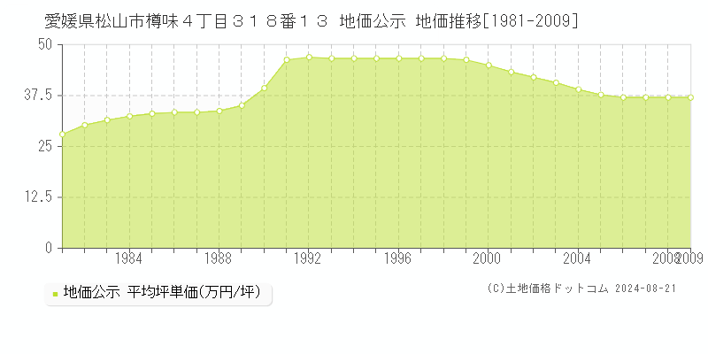 愛媛県松山市樽味４丁目３１８番１３ 地価公示 地価推移[1981-2009]