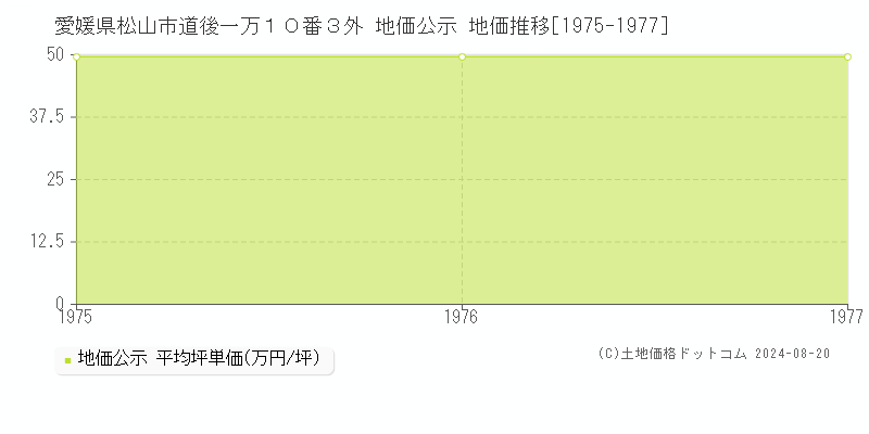 愛媛県松山市道後一万１０番３外 地価公示 地価推移[1975-1977]