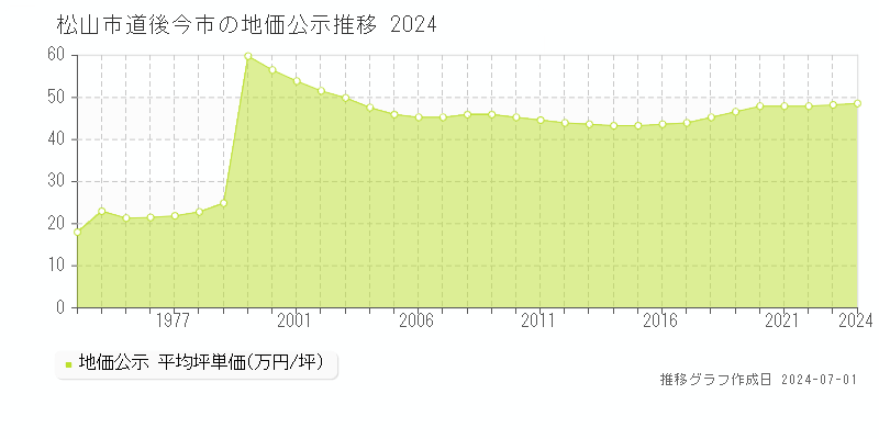 松山市道後今市の地価公示推移グラフ 