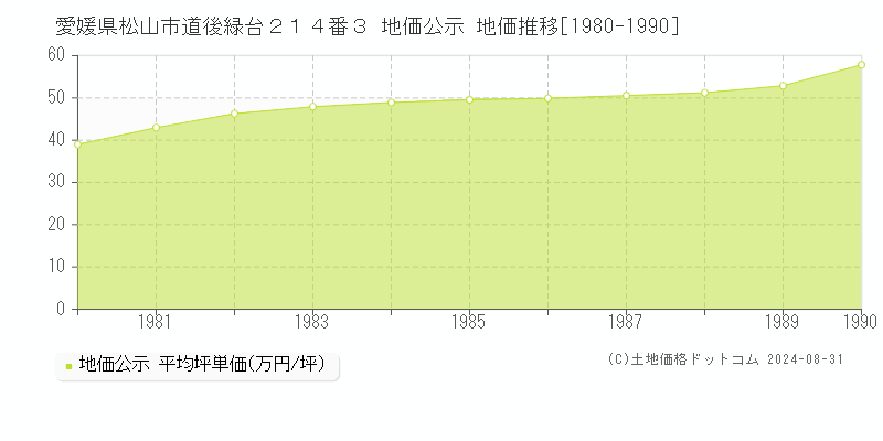 愛媛県松山市道後緑台２１４番３ 地価公示 地価推移[1980-1990]