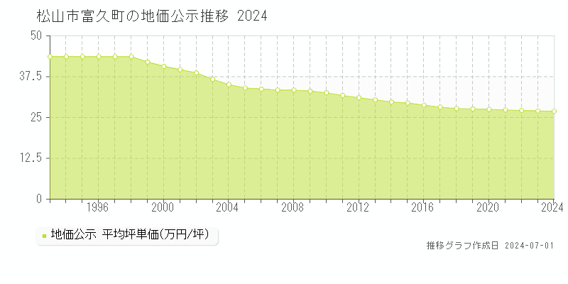 松山市富久町の地価公示推移グラフ 