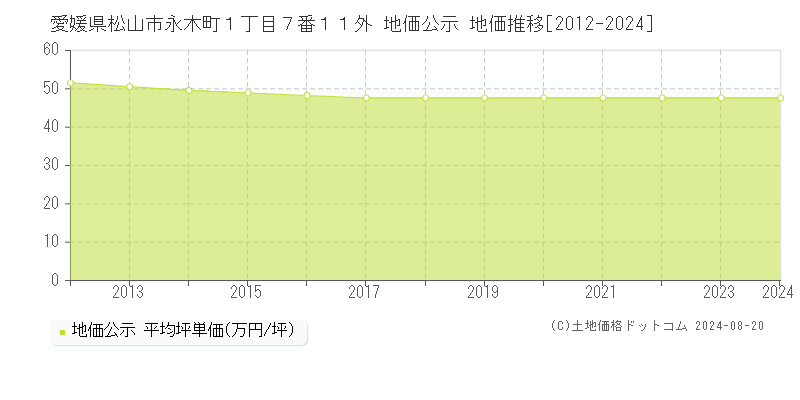 愛媛県松山市永木町１丁目７番１１外 地価公示 地価推移[2012-2023]