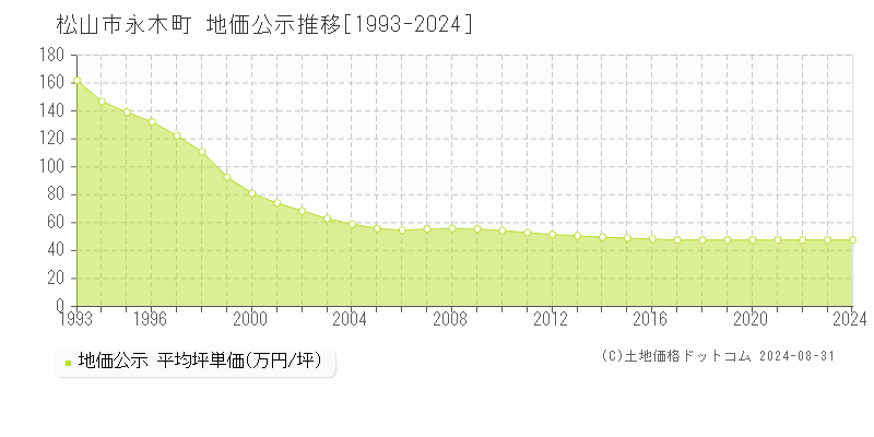 永木町(松山市)の公示地価推移グラフ(坪単価)[1993-2024年]