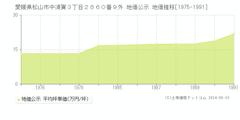 愛媛県松山市中須賀３丁目２８６０番９外 地価公示 地価推移[1975-1991]