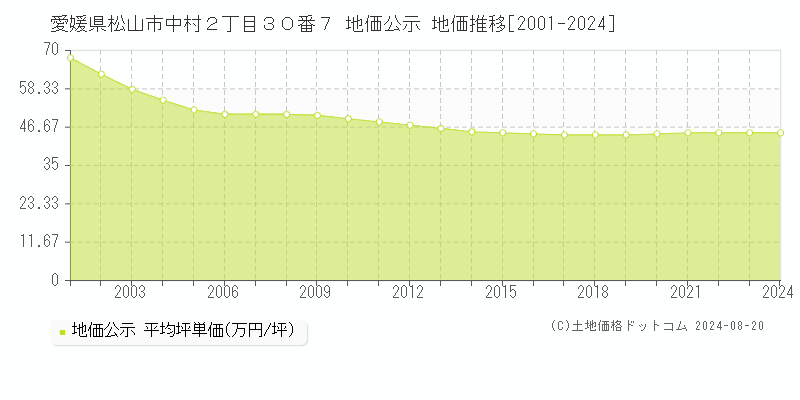 愛媛県松山市中村２丁目３０番７ 地価公示 地価推移[2001-2023]