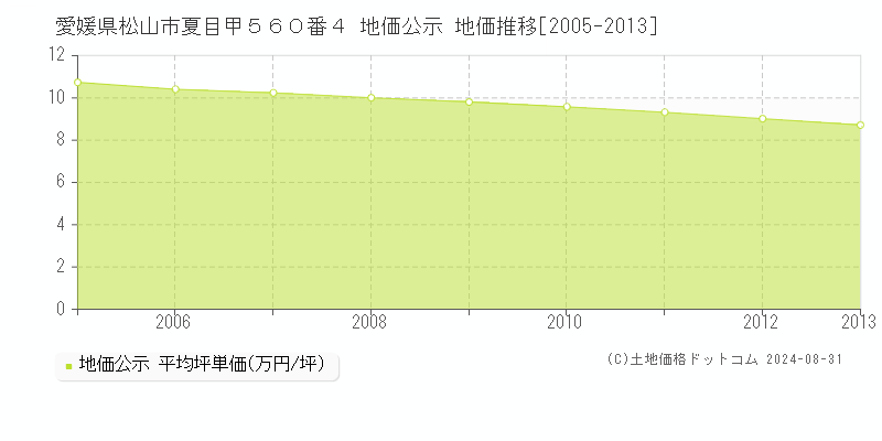 愛媛県松山市夏目甲５６０番４ 公示地価 地価推移[2005-2013]