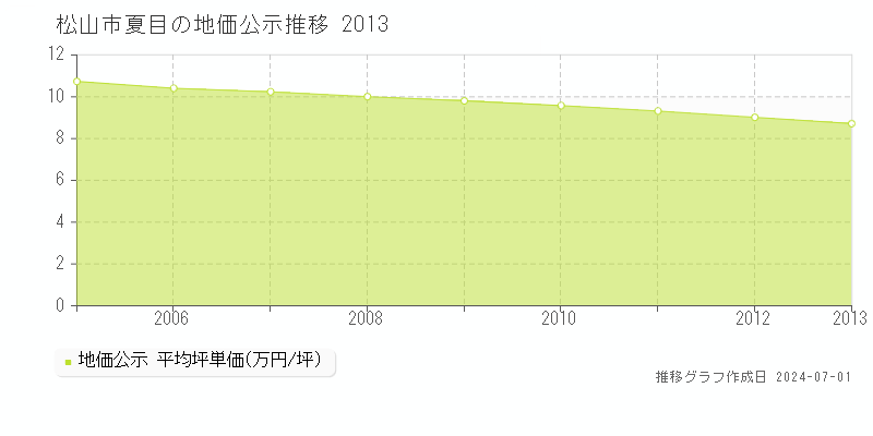 松山市夏目の地価公示推移グラフ 