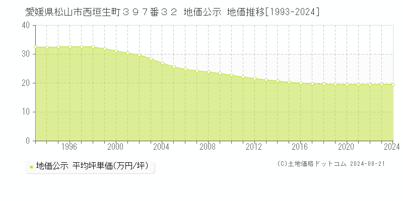 愛媛県松山市西垣生町３９７番３２ 公示地価 地価推移[1993-2024]