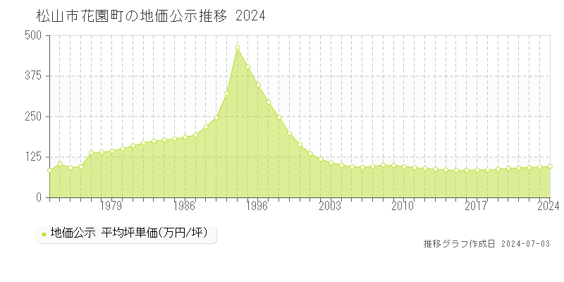 松山市花園町の地価公示推移グラフ 