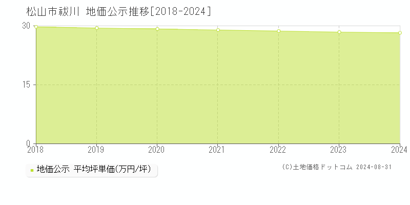 祓川(松山市)の公示地価推移グラフ(坪単価)[2018-2024年]