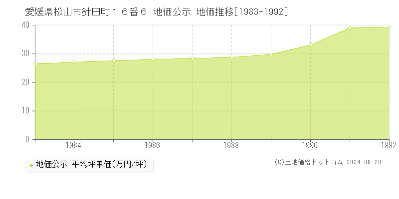 愛媛県松山市針田町１６番６ 地価公示 地価推移[1983-1992]