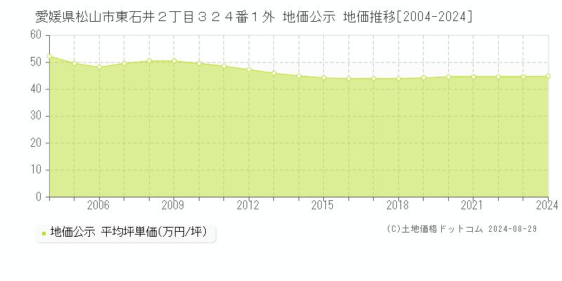 愛媛県松山市東石井２丁目３２４番１外 地価公示 地価推移[2004-2023]