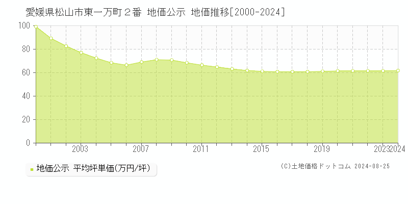 愛媛県松山市東一万町２番 公示地価 地価推移[2000-2024]