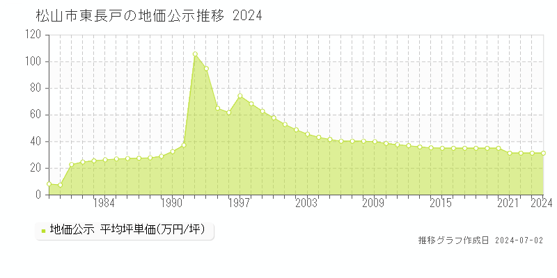 松山市東長戸の地価公示推移グラフ 