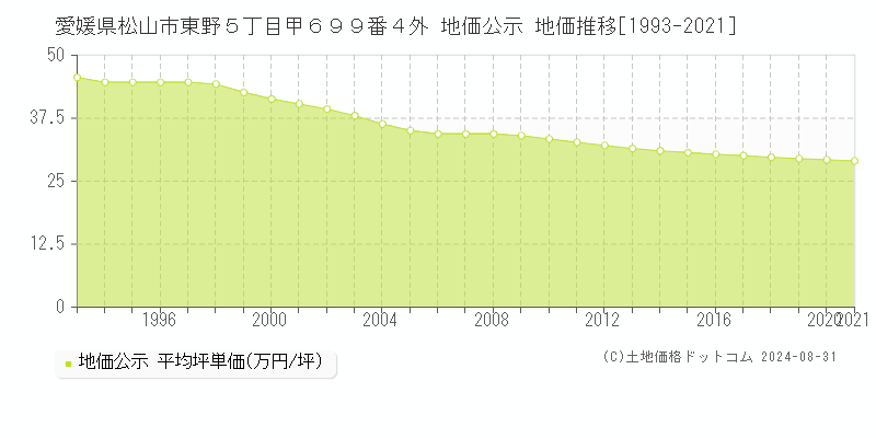 愛媛県松山市東野５丁目甲６９９番４外 地価公示 地価推移[1993-2021]