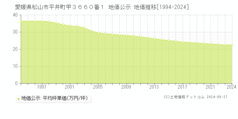 愛媛県松山市平井町甲３６６０番１ 地価公示 地価推移[1994-2023]