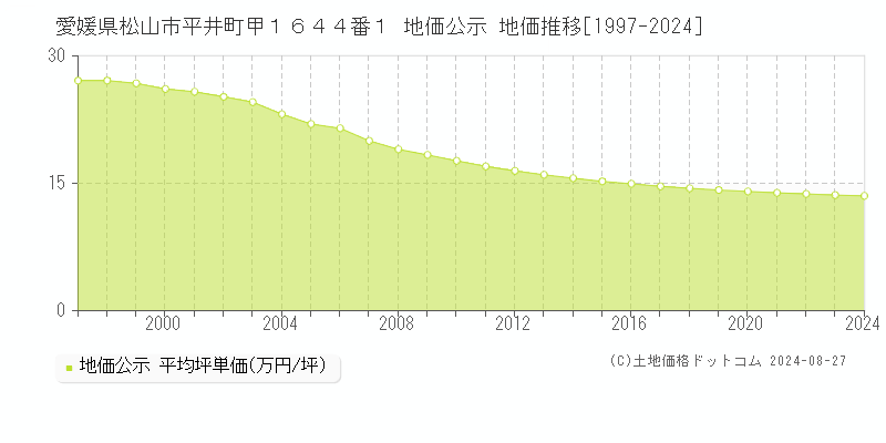 愛媛県松山市平井町甲１６４４番１ 地価公示 地価推移[1997-2023]