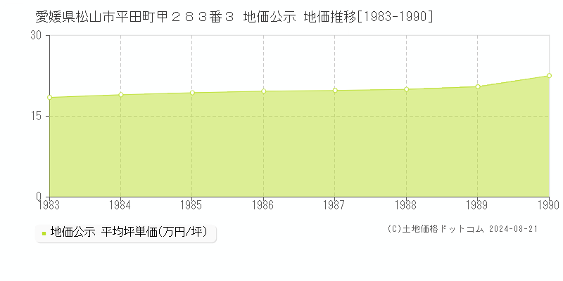 愛媛県松山市平田町甲２８３番３ 公示地価 地価推移[1983-1990]