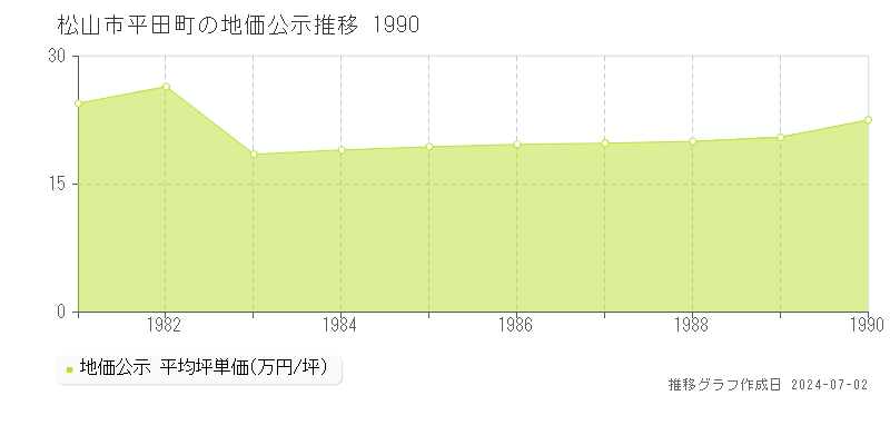 松山市平田町の地価公示推移グラフ 