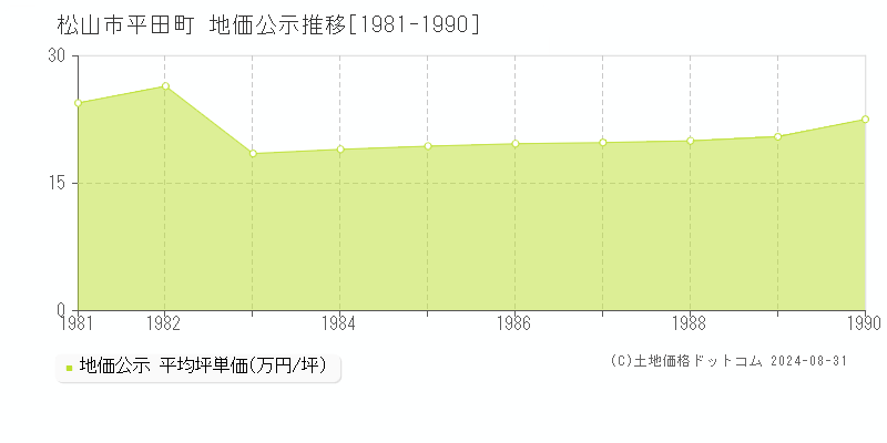 平田町(松山市)の公示地価推移グラフ(坪単価)[1981-1990年]