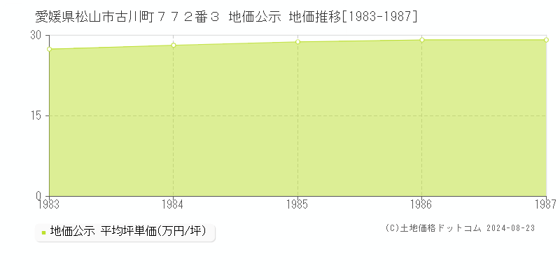 愛媛県松山市古川町７７２番３ 公示地価 地価推移[1983-1987]