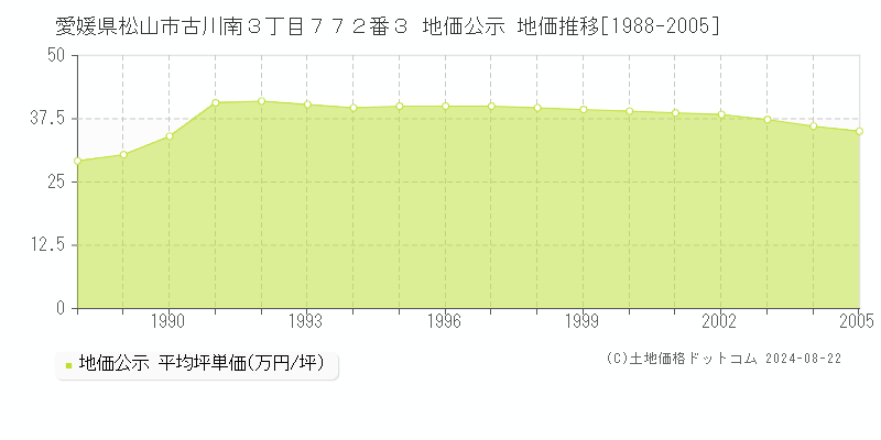 愛媛県松山市古川南３丁目７７２番３ 地価公示 地価推移[1988-2005]