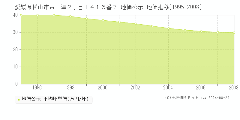 愛媛県松山市古三津２丁目１４１５番７ 公示地価 地価推移[1995-2008]