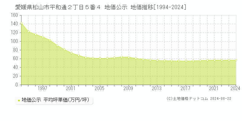 愛媛県松山市平和通２丁目５番４ 地価公示 地価推移[1994-2023]