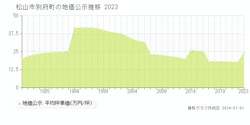 松山市別府町の地価公示推移グラフ 