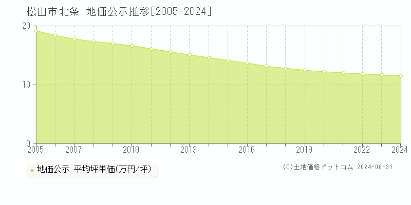 北条(松山市)の公示地価推移グラフ(坪単価)[2005-2024年]