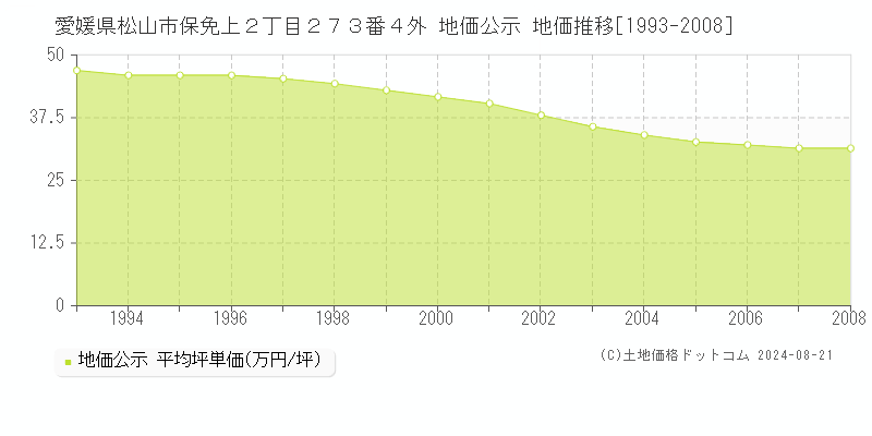 愛媛県松山市保免上２丁目２７３番４外 地価公示 地価推移[1993-2008]