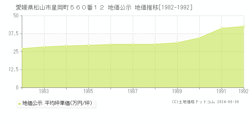 愛媛県松山市星岡町５６０番１２ 地価公示 地価推移[1982-1992]