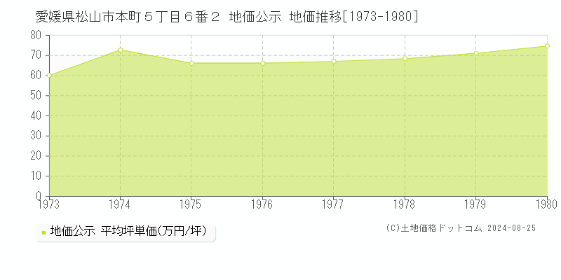 愛媛県松山市本町５丁目６番２ 公示地価 地価推移[1973-1980]