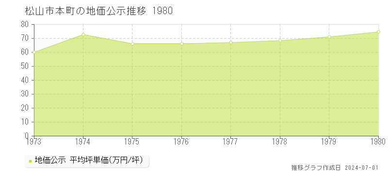 松山市本町の地価公示推移グラフ 