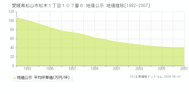 愛媛県松山市松末１丁目１０７番６ 公示地価 地価推移[1992-2007]