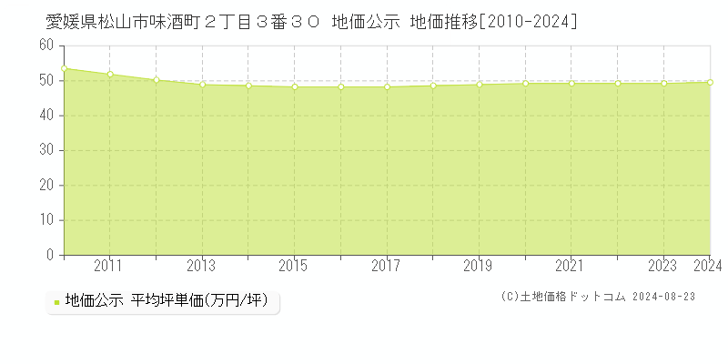 愛媛県松山市味酒町２丁目３番３０ 地価公示 地価推移[2010-2024]