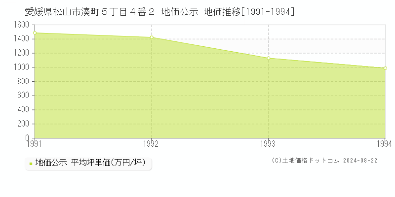 愛媛県松山市湊町５丁目４番２ 公示地価 地価推移[1991-1994]