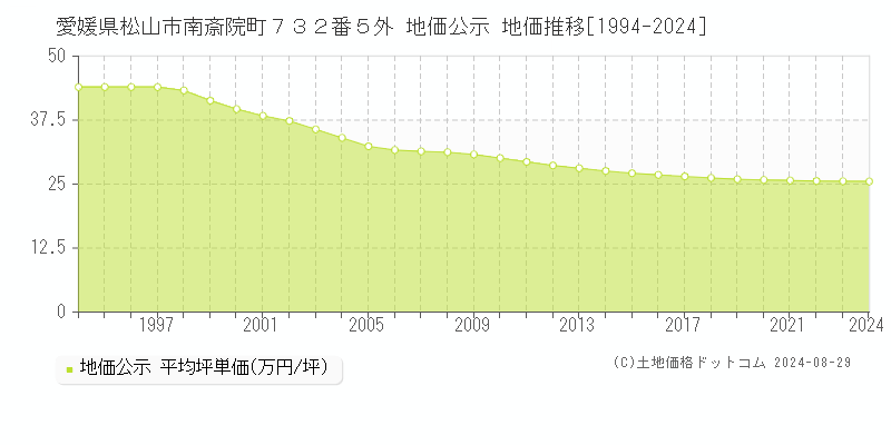 愛媛県松山市南斎院町７３２番５外 地価公示 地価推移[1994-2023]