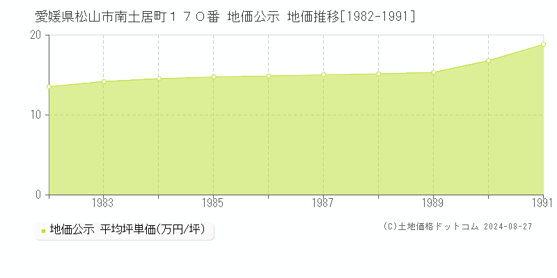 愛媛県松山市南土居町１７０番 公示地価 地価推移[1982-1991]