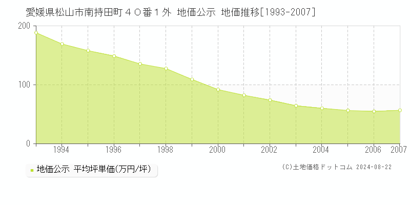 愛媛県松山市南持田町４０番１外 地価公示 地価推移[1993-2007]