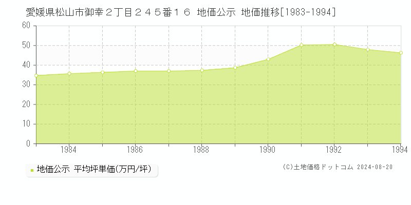 愛媛県松山市御幸２丁目２４５番１６ 公示地価 地価推移[1983-1994]